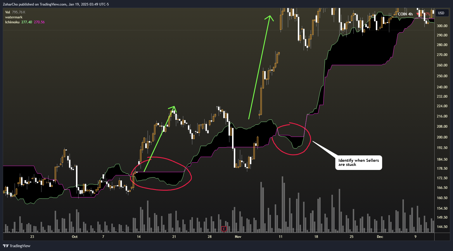 NASDAQ:COIN Chart Image by ZoharCho