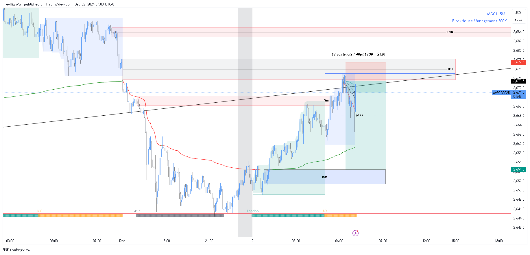 COMEX_MINI:MGC1! Chart Image by TreyHighPwr