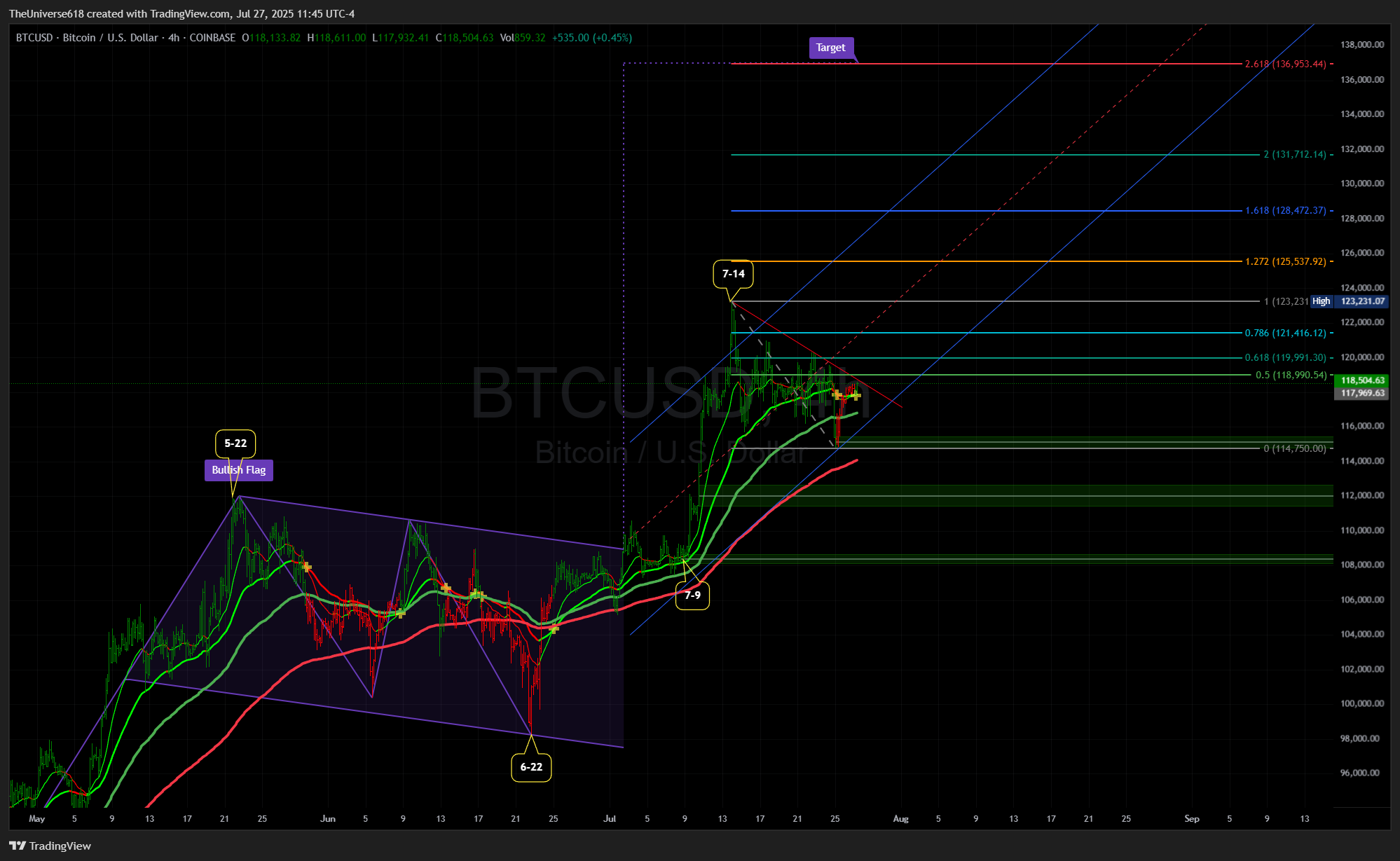 COINBASE:BTCUSD Chart Image by TheUniverse618