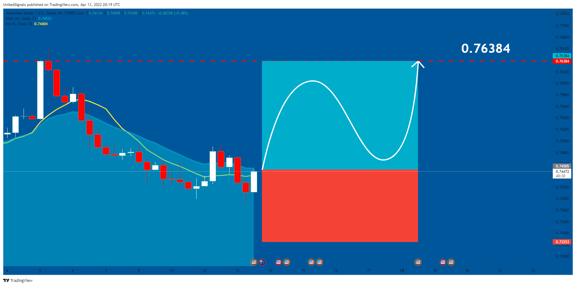FOREXCOM:AUDUSD Chart Image by UnitedSignals
