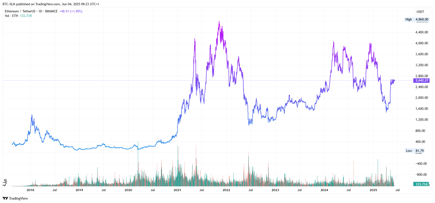 BINANCE:ETHUSDT Chart Image by BTC-XLM