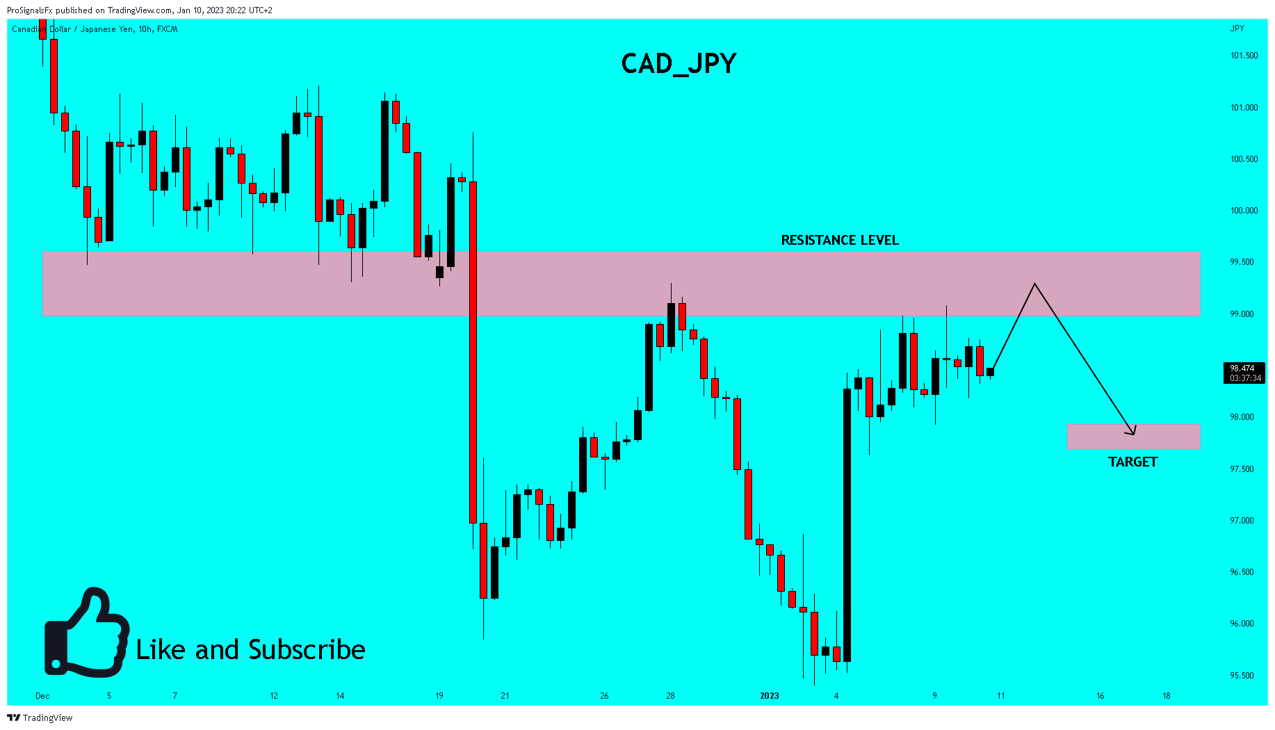 FX:CADJPY Chart Image by ProSignalsFx
