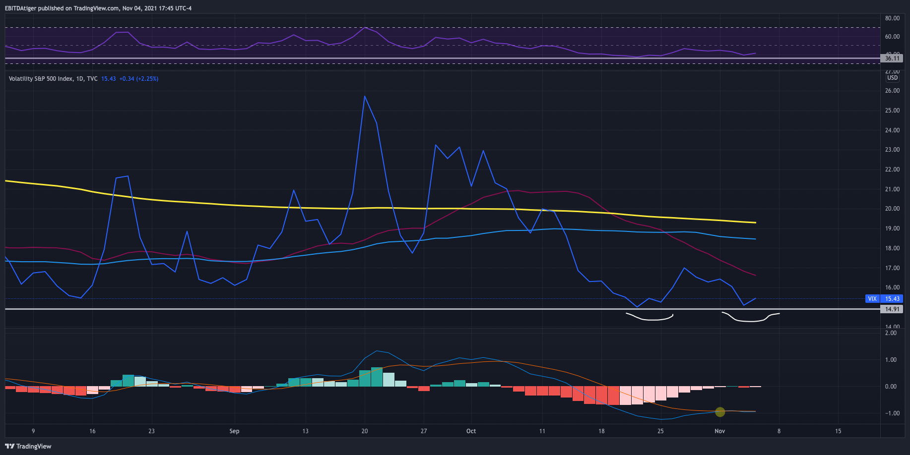 TVC:VIX Chart Image by EBITDAtiger
