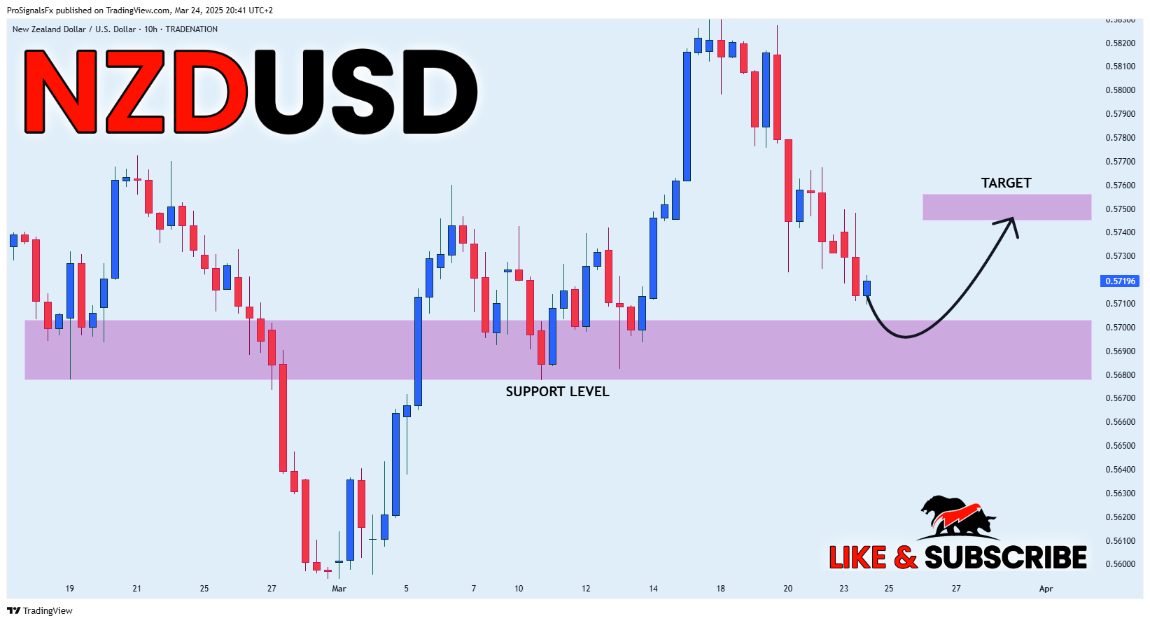 TRADENATION:NZDUSD Chart Image by ProSignalsFx