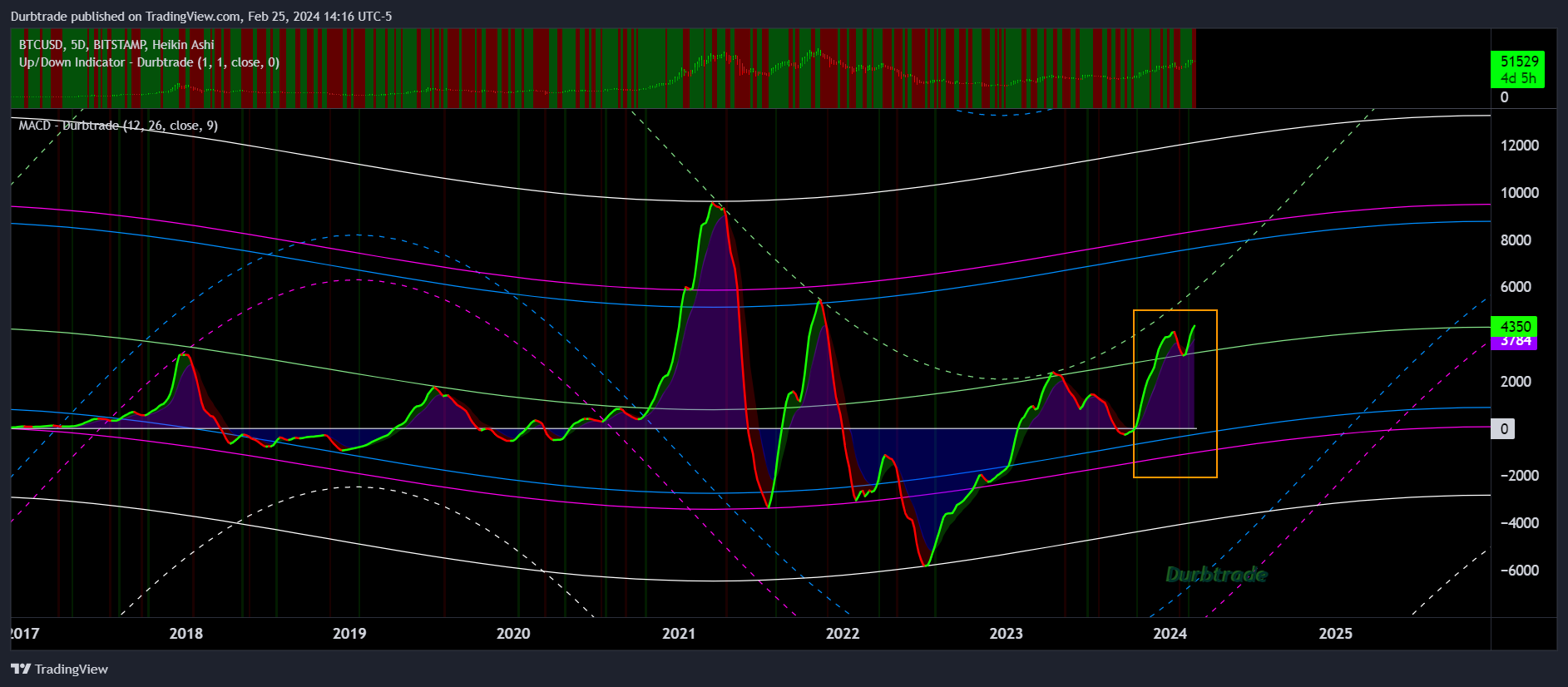 BITSTAMP:BTCUSD Chart Image by Durbtrade