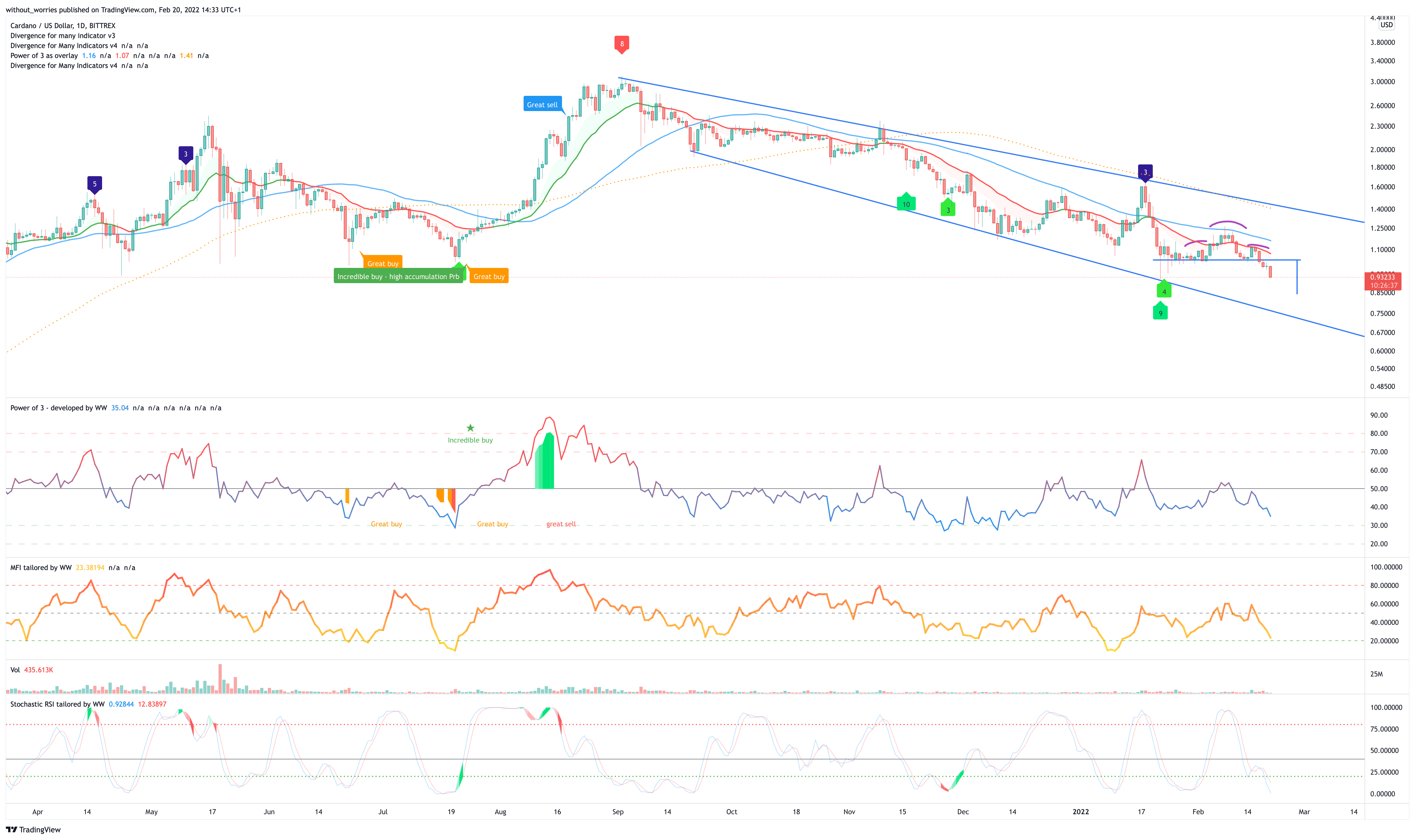 BITTREX:ADAUSD Chart Image by without_worries