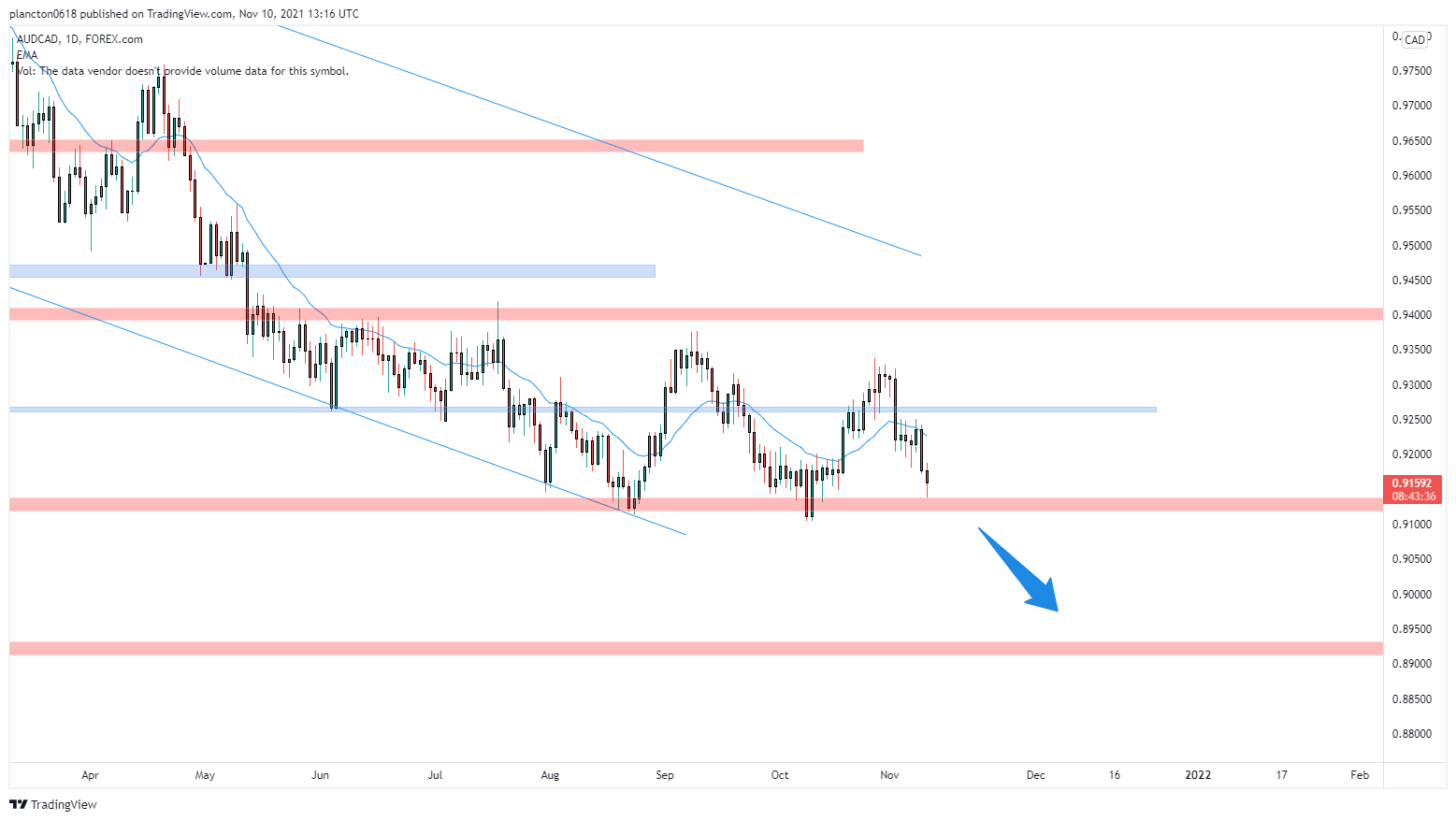 FOREXCOM:AUDCAD Chart Image by InkyGrip