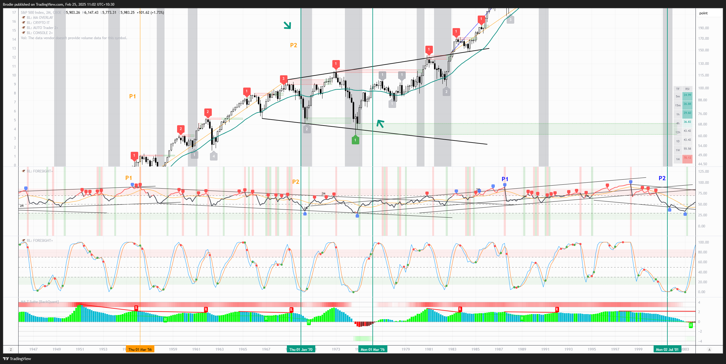 CBOE_DLY:SPX Chart Image by Brodie