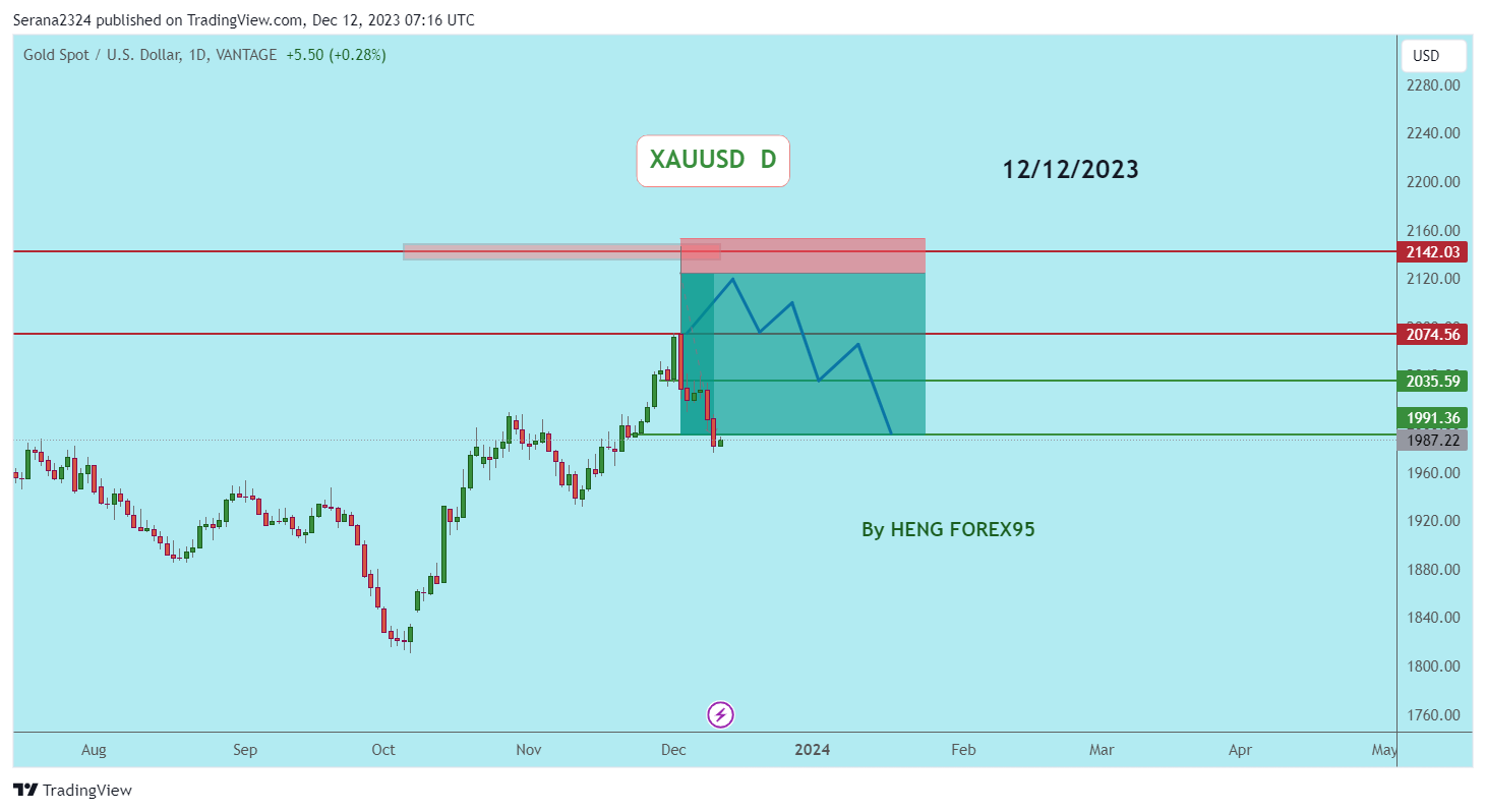 VANTAGE:XAUUSD Chart Image by Serana2324