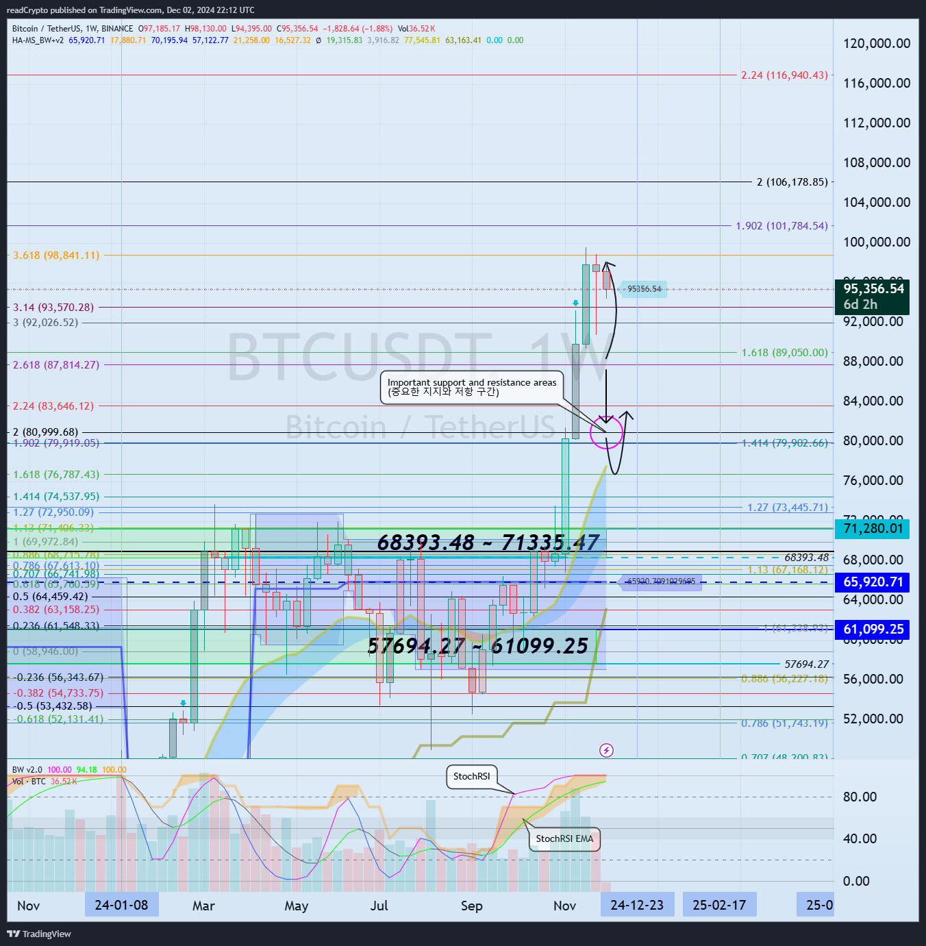 BINANCE:BTCUSDT Chart Image by readCrypto