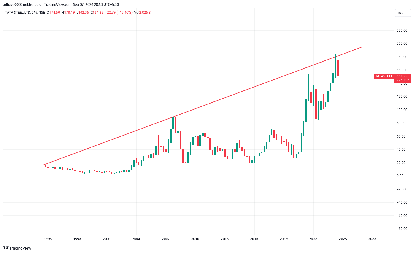 NSE:TATASTEEL Chart Image by udhaya0000