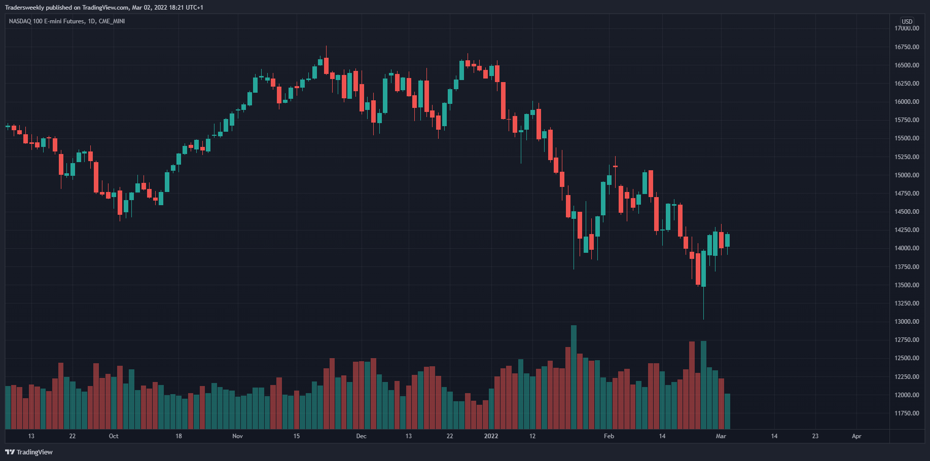 CME_MINI:NQ1! Chart Image by Tradersweekly