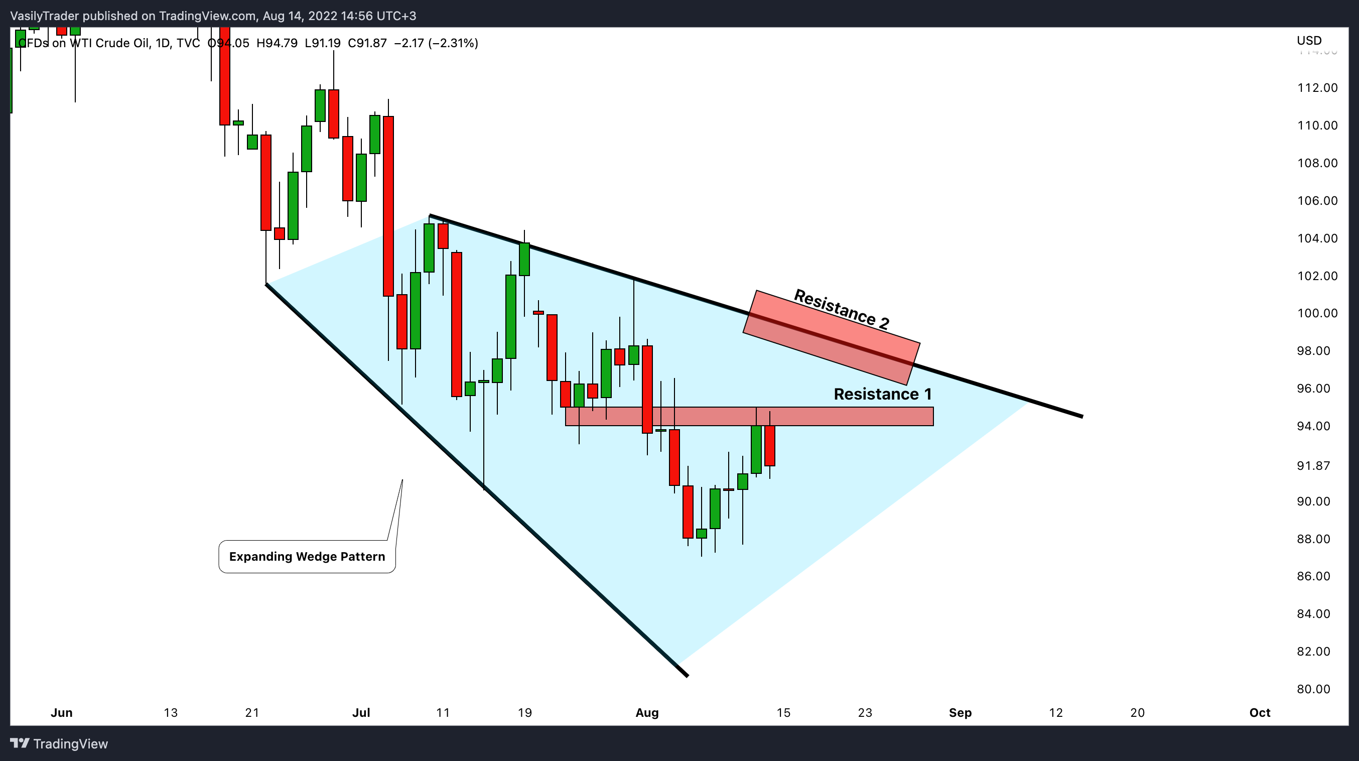 TVC:USOIL Chart Image by VasilyTrader