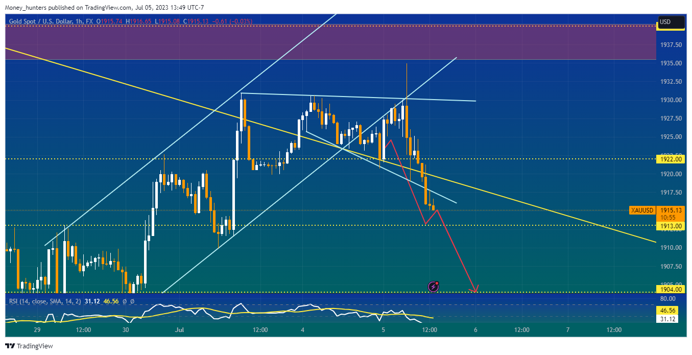 FX:XAUUSD Chart Image by Money_hunters