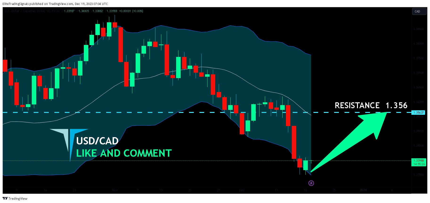 FX:USDCAD Chart Image by EliteTradingSignals