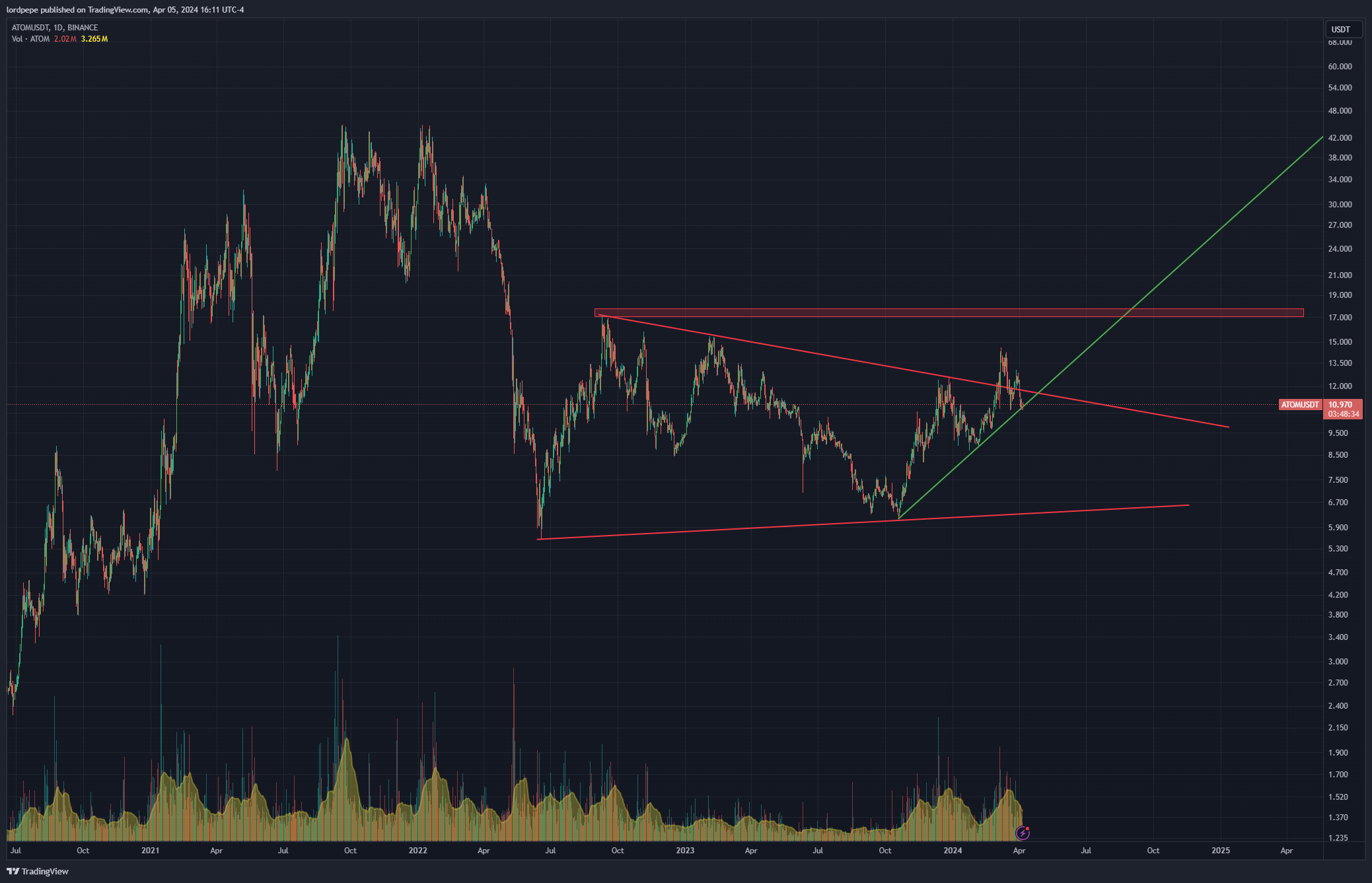 BINANCE:ATOMUSDT Chart Image by copeharder