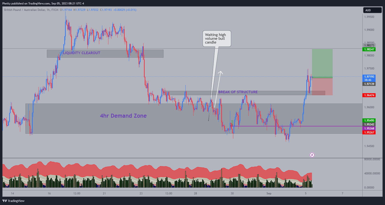 FX:GBPAUD Chart Image by Phetty