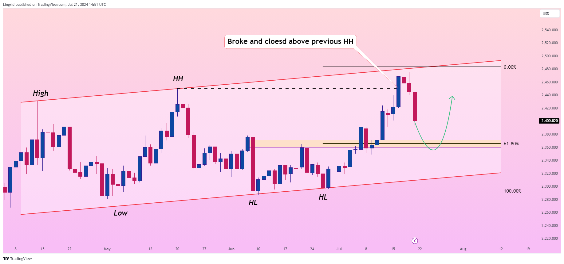 OANDA:XAUUSD Chart Image by Lingrid