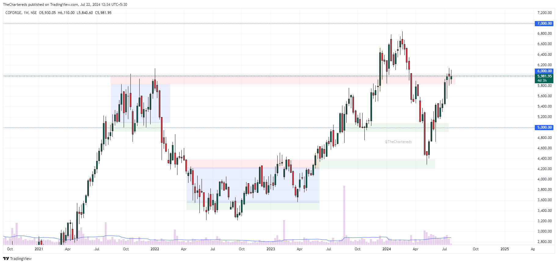 NSE:COFORGE Chart Image by TheChartereds