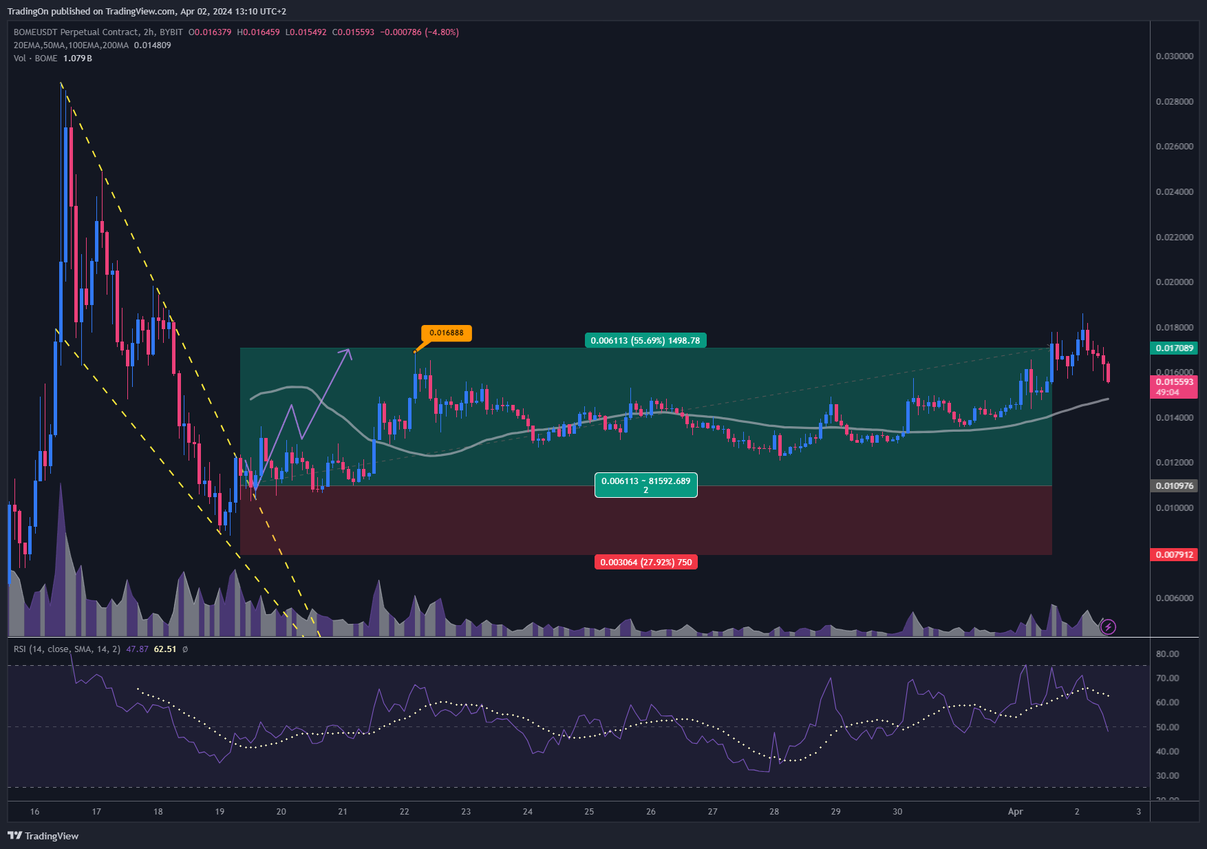 BYBIT:BOMEUSDT.P Chart Image by TradingOn