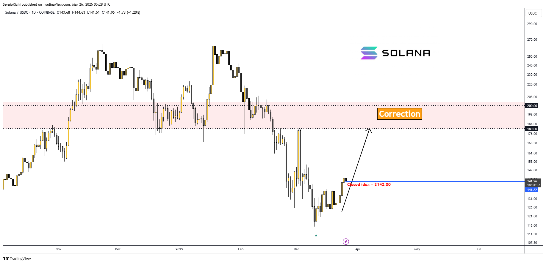 COINBASE:SOLUSDC Chart Image by SergioRichi