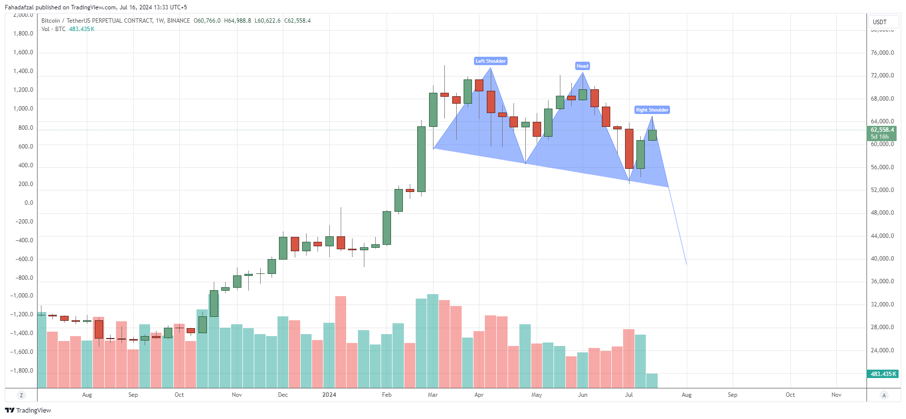 BINANCE:BTCUSDT.P Chart Image by Fahadafzal