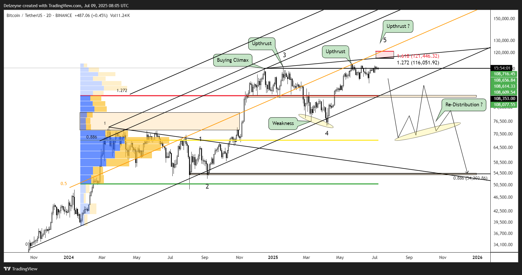 BINANCE:BTCUSDT Chart Image by Delzeyne
