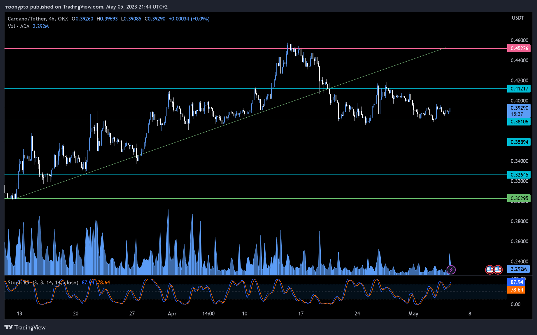 OKX:ADAUSDT Chart Image by moonypto