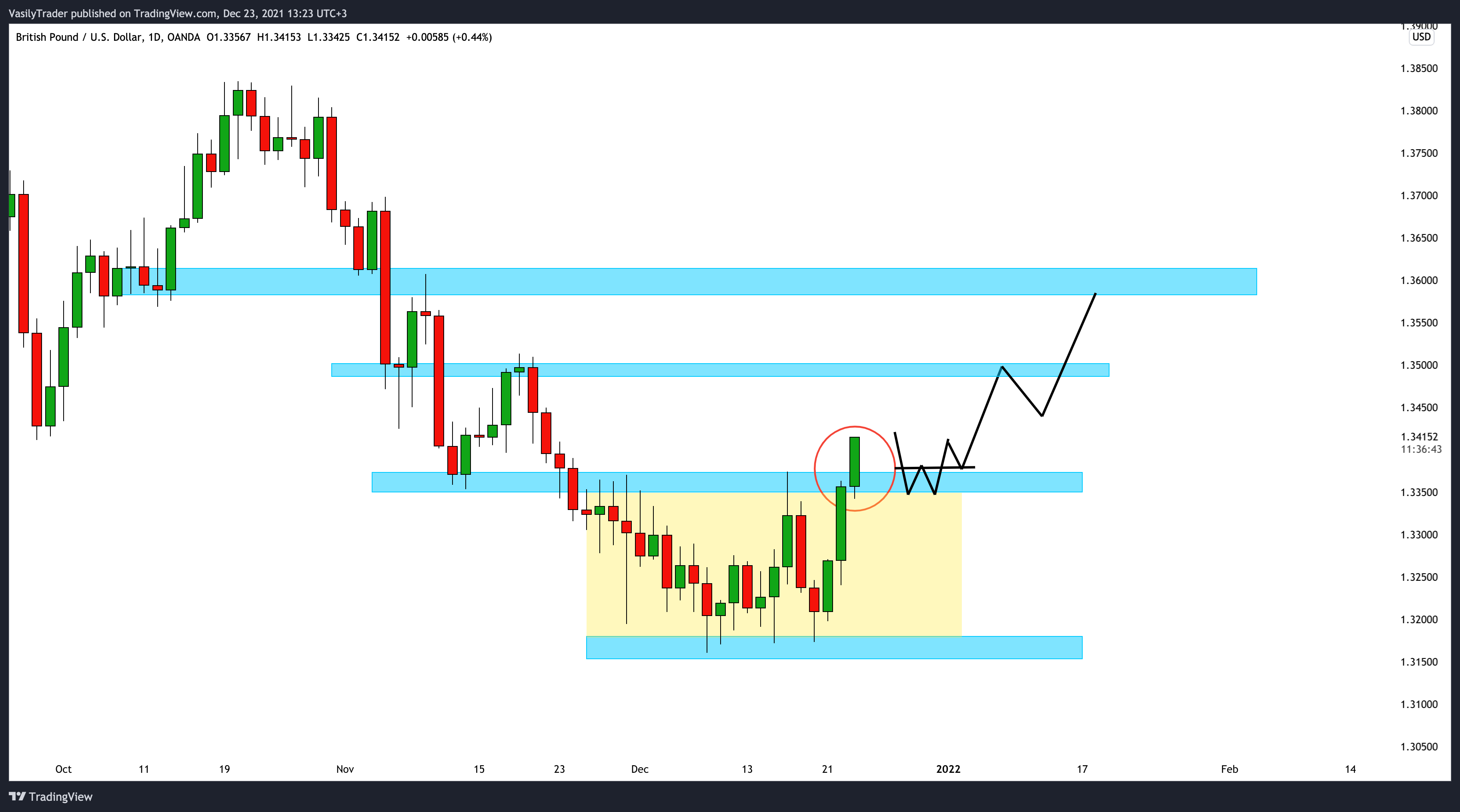 OANDA:GBPUSD Chart Image by VasilyTrader