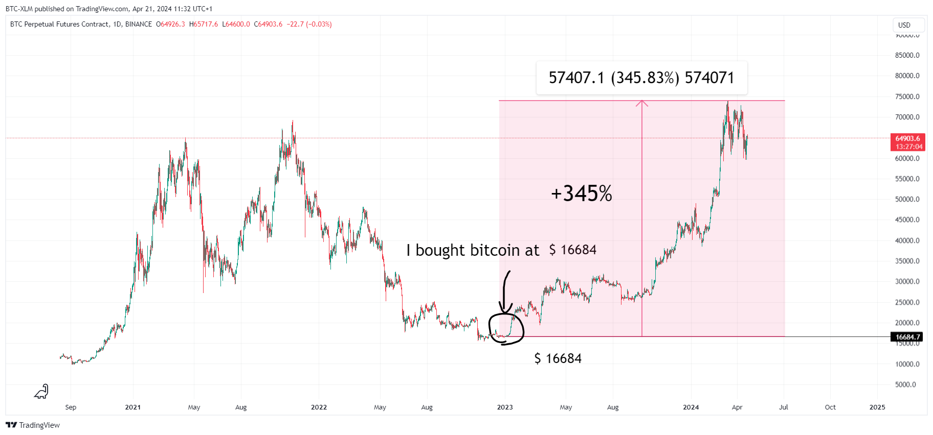 BINANCE:BTCUSD.P Chart Image by BTC-XLM