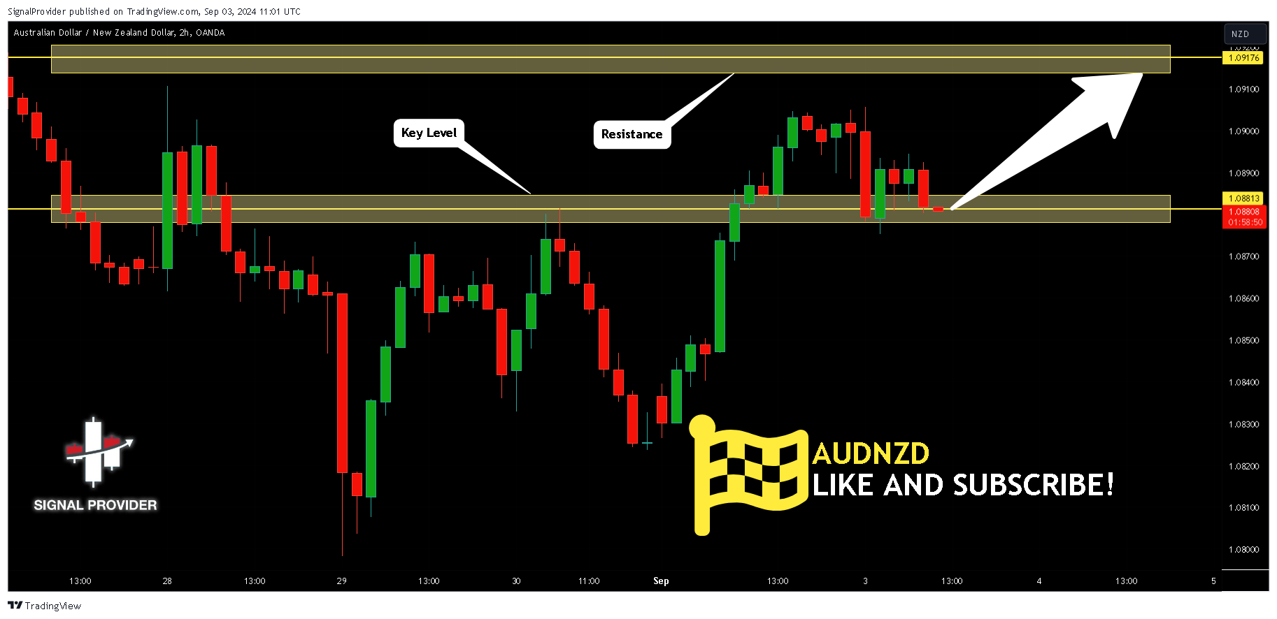 OANDA:AUDNZD Chart Image by SignalProvider