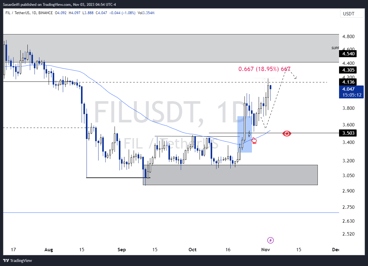 BINANCE:FILUSDT Chart Image by SasanSeifi
