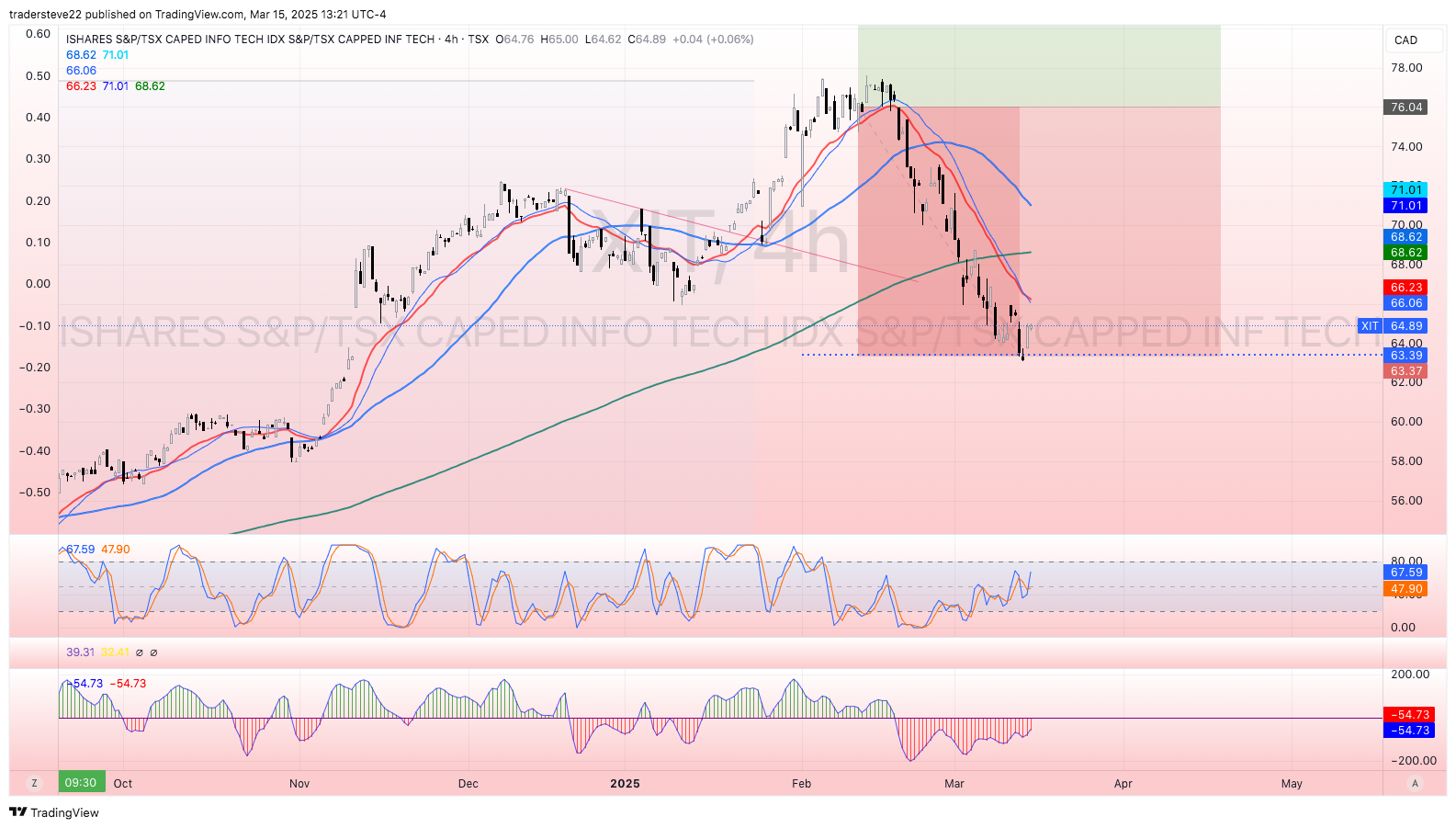 TSX:XIT Chart Image by tradersteve22