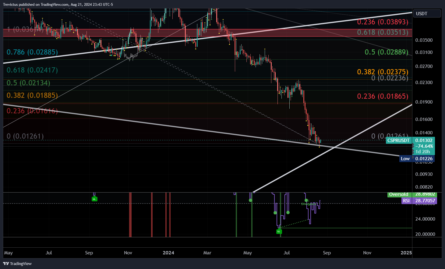OKX:CSPRUSDT Chart Image by Trevictus