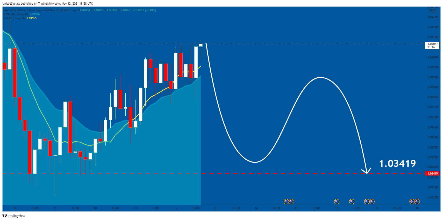 FOREXCOM:AUDNZD Chart Image by UnitedSignals