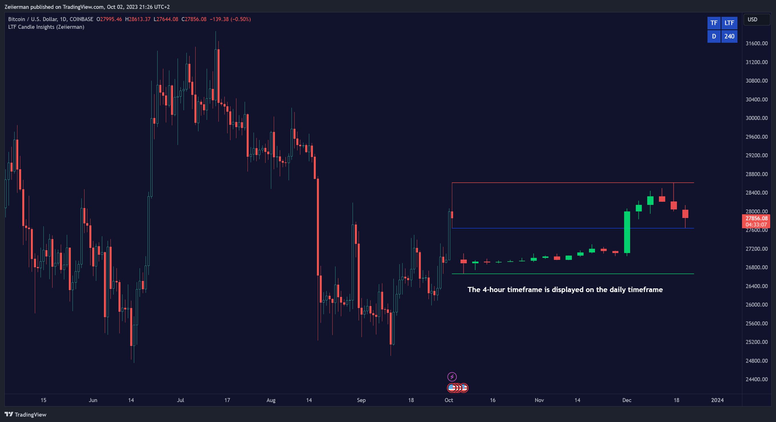 COINBASE:BTCUSD Chart Image by Zeiierman