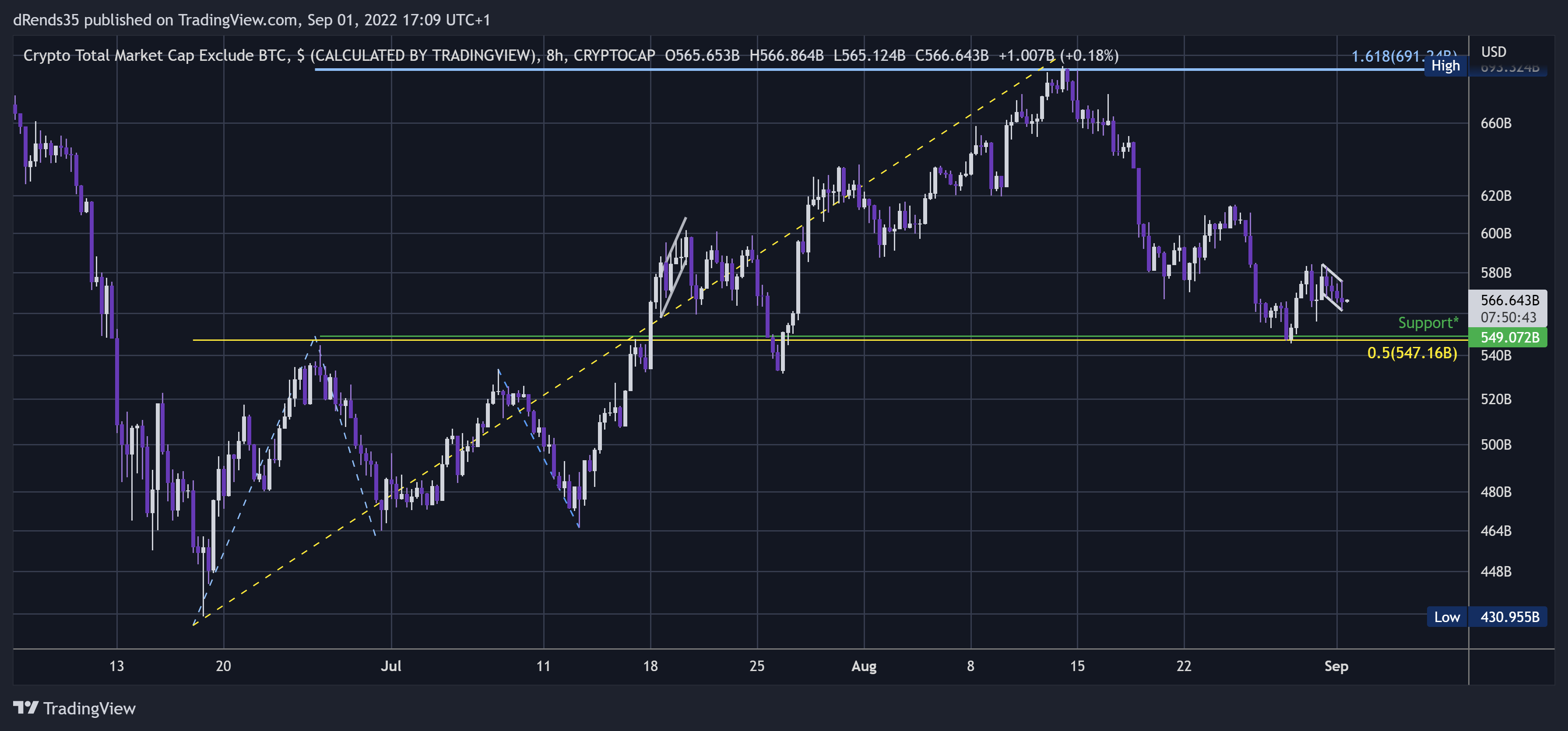 CRYPTOCAP:TOTAL2 Chart Image by dRends35