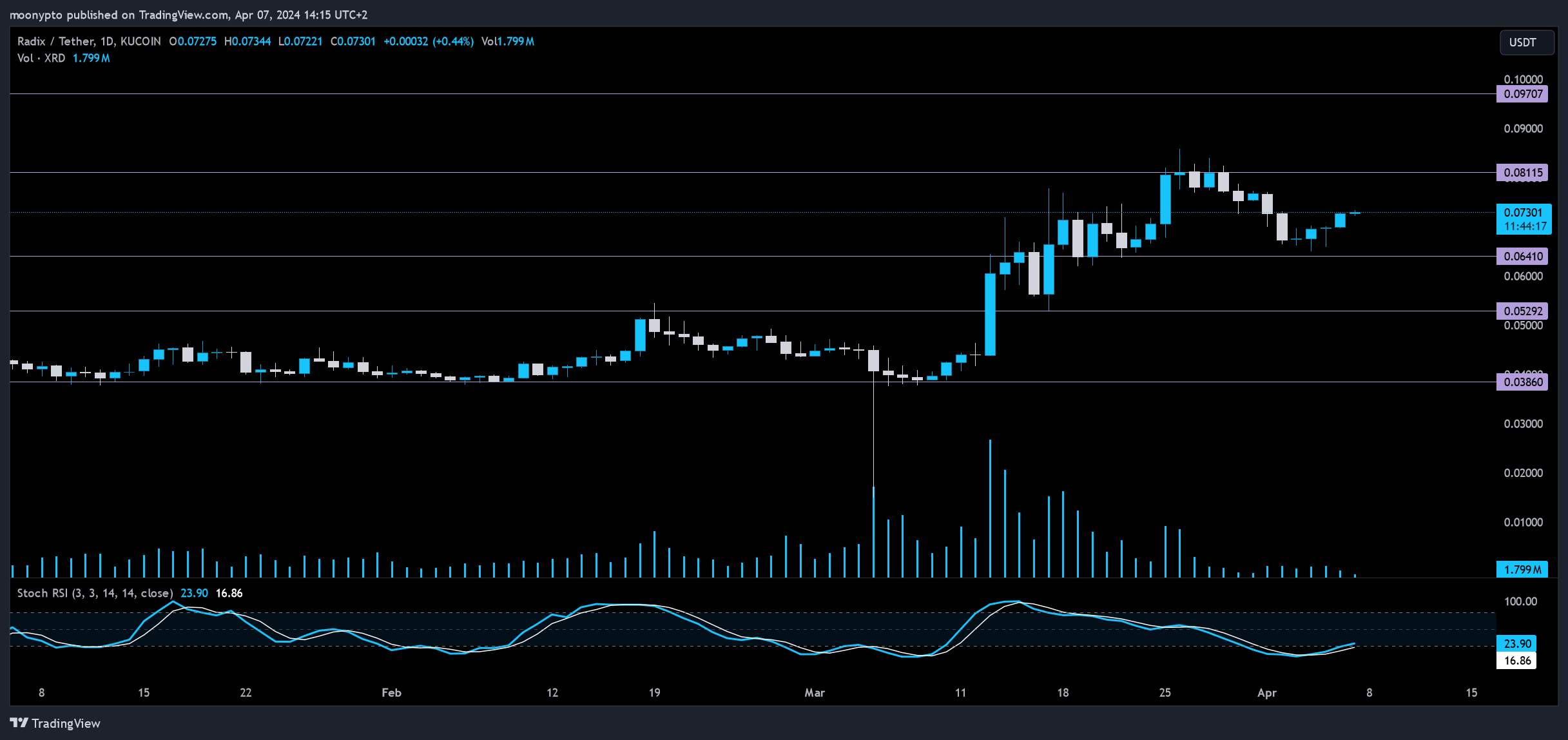 KUCOIN:XRDUSDT Chart Image by moonypto