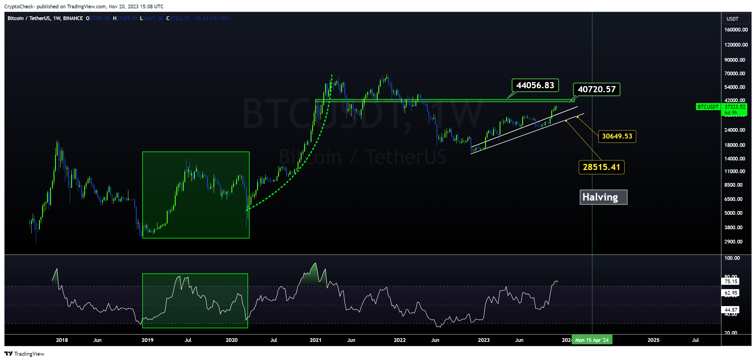 BINANCE:BTCUSDT Chart Image by Crypto-Check-