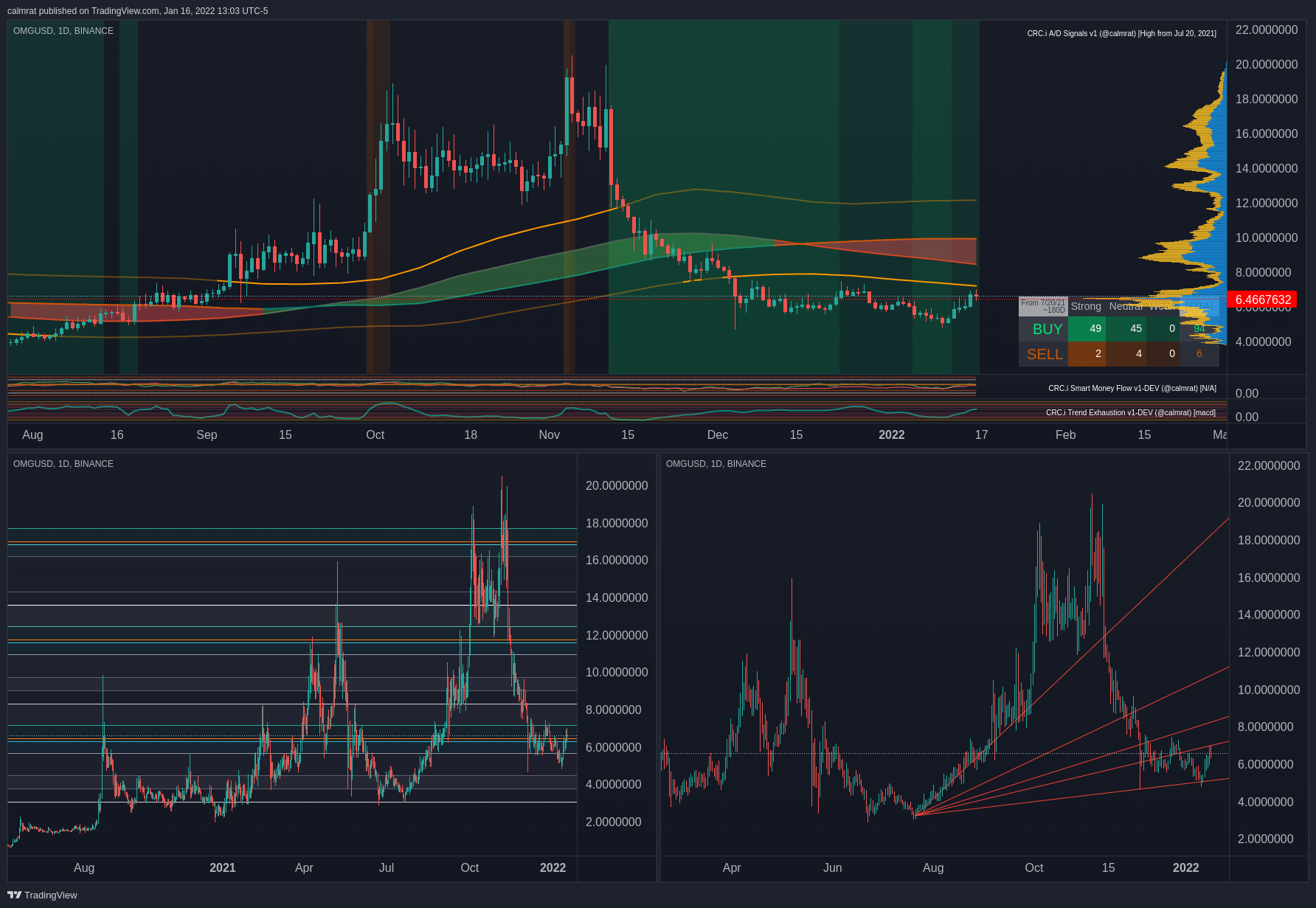 BINANCE:OMGUSD Chart Image by calmrat