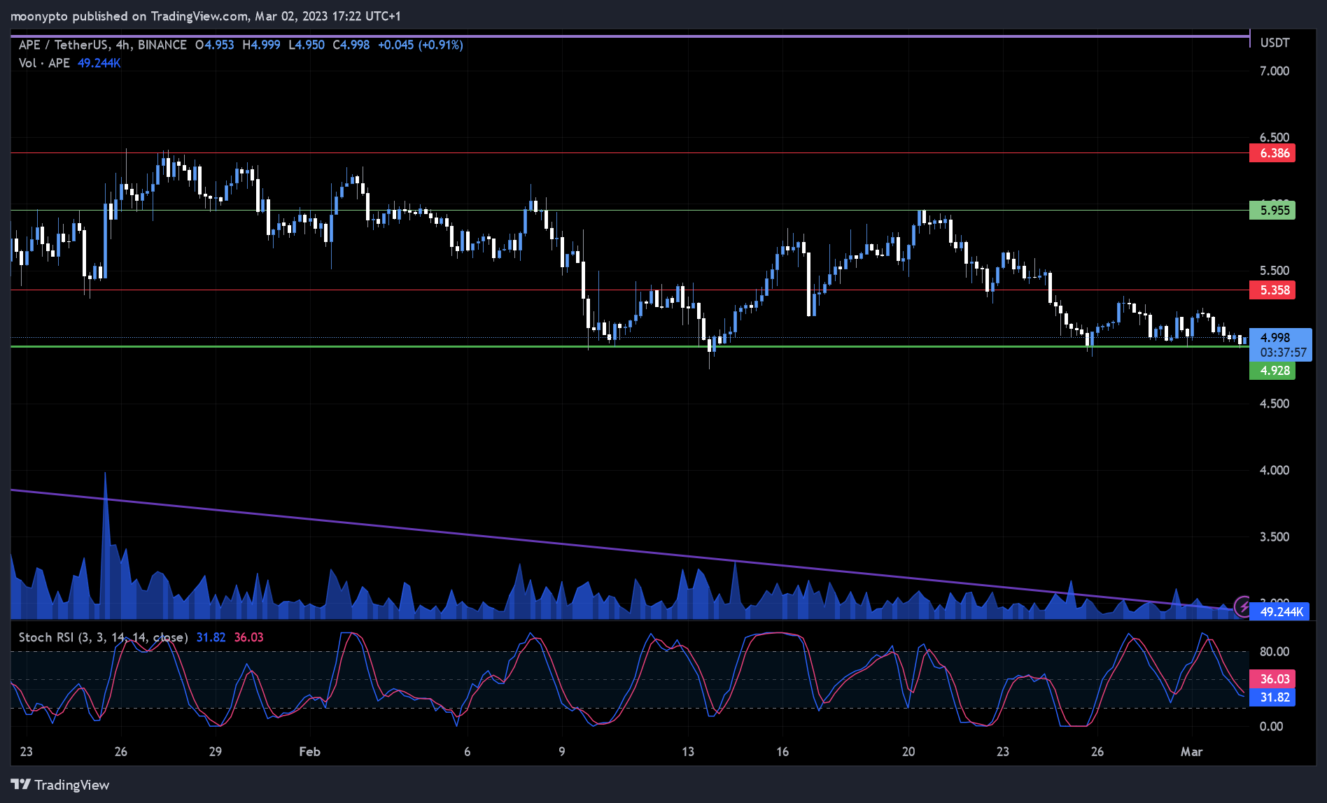 BINANCE:APEUSDT Chart Image by moonypto
