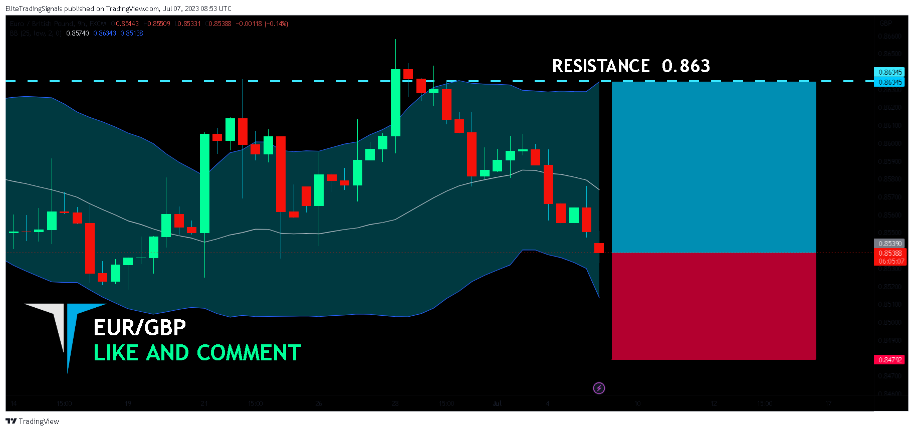FX:EURGBP Chart Image by EliteTradingSignals