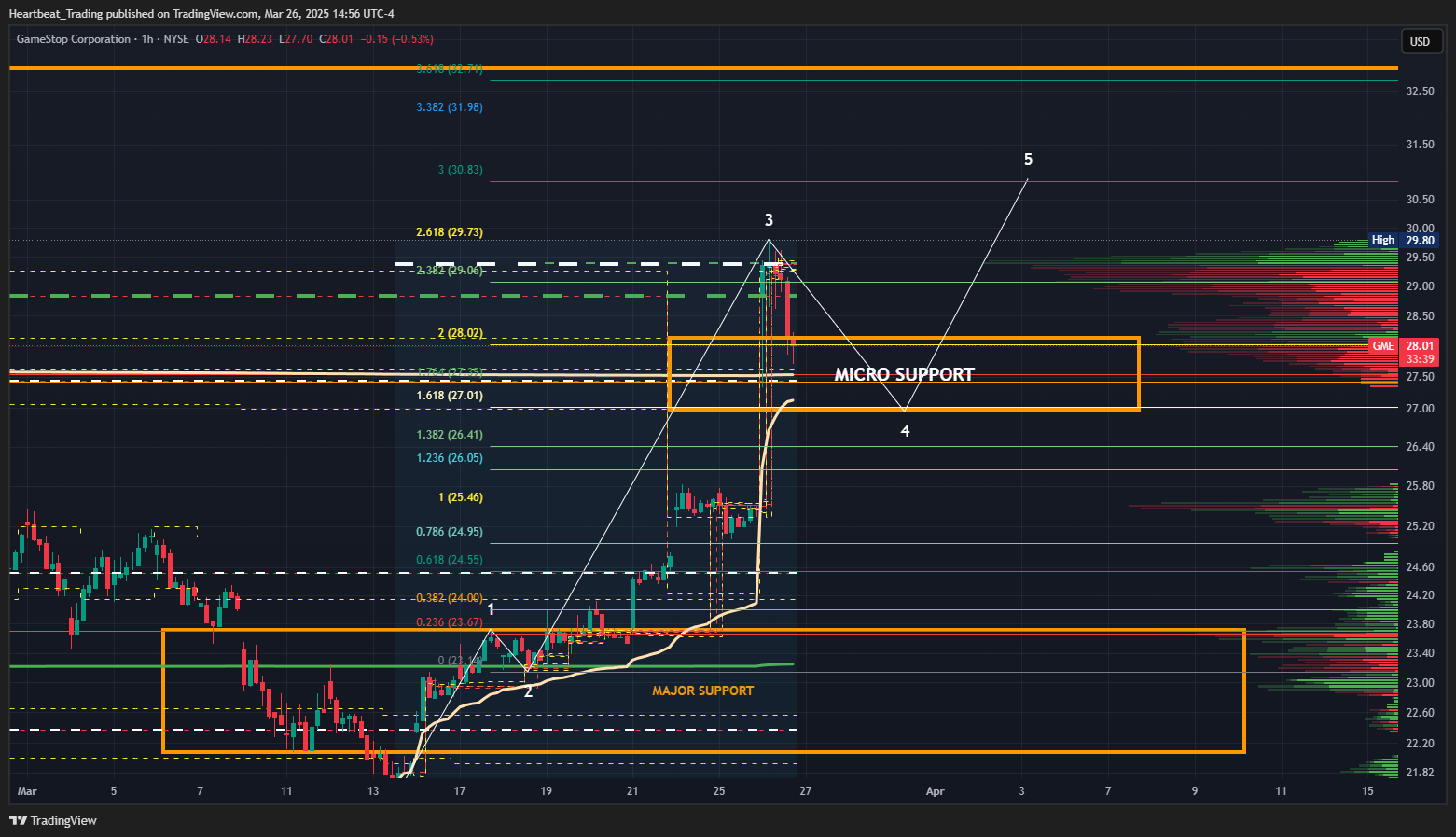 BATS:GME Chart Image by Heartbeat_Trading