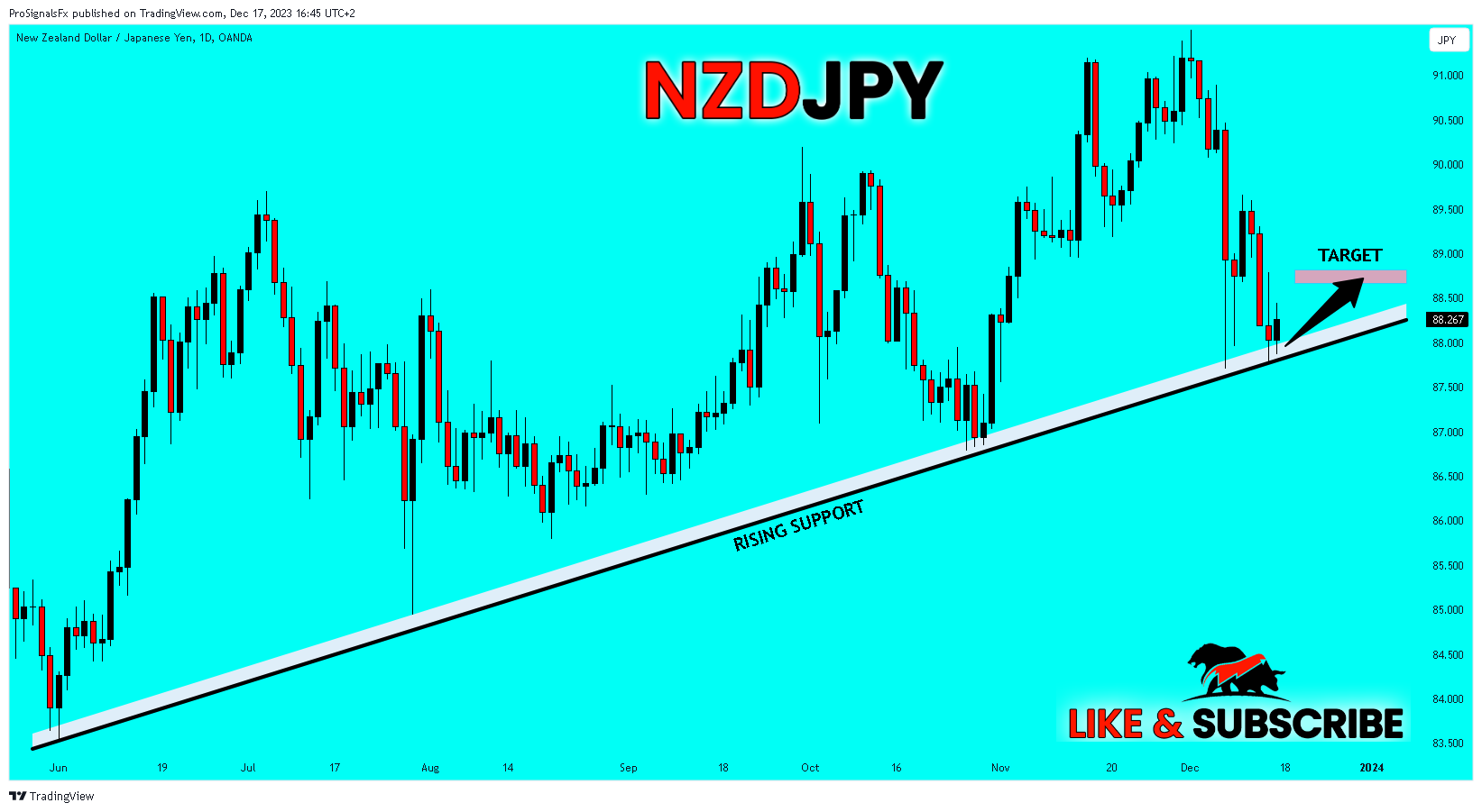 OANDA:NZDJPY Chart Image by ProSignalsFx