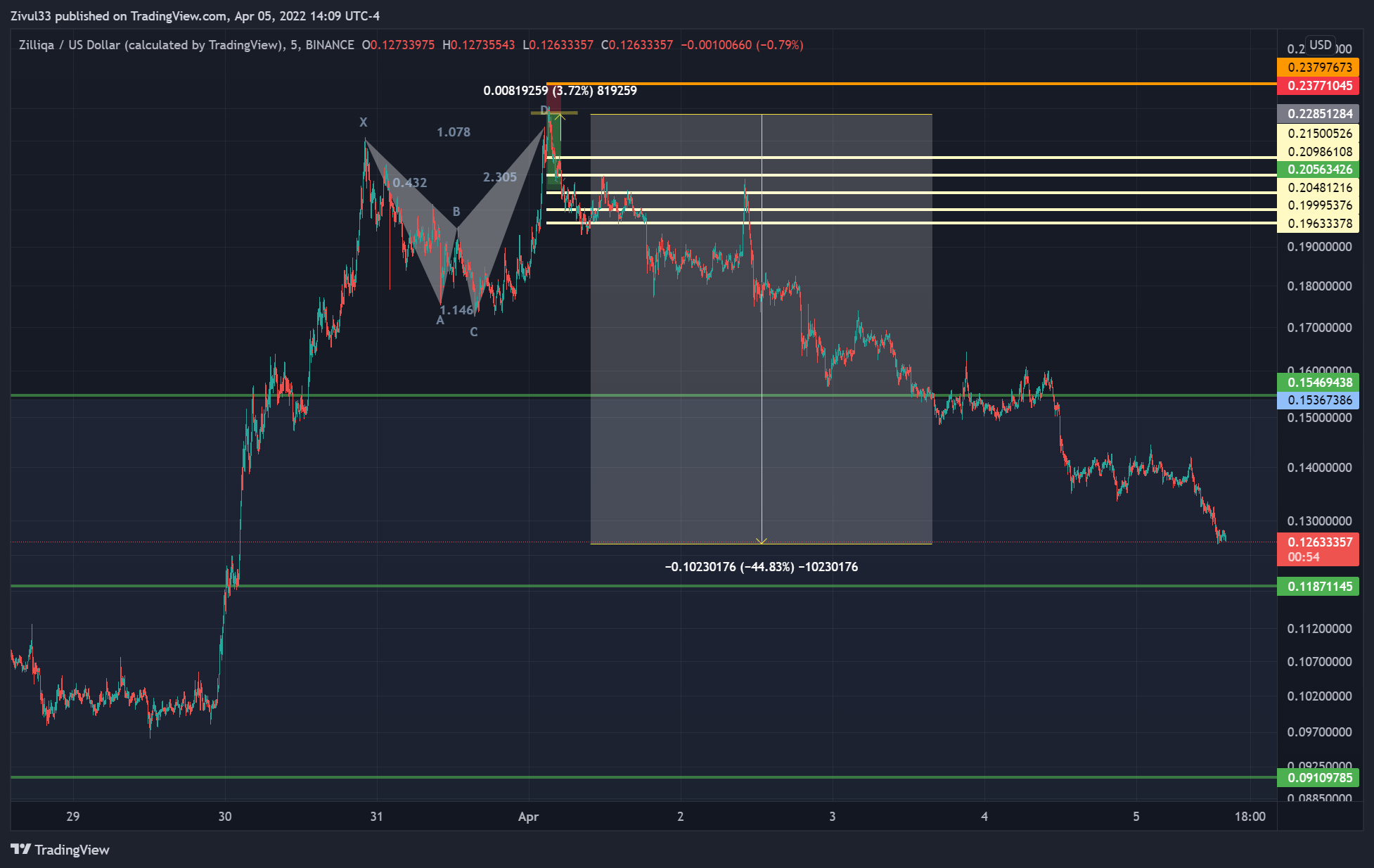 BINANCE:ZILUSD Chart Image by Zivul33