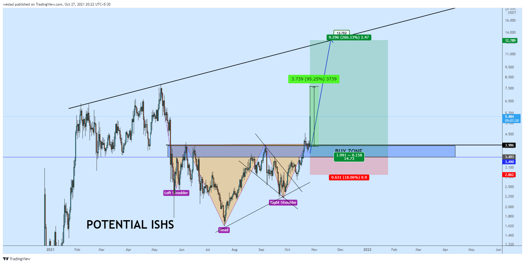 BINANCE:1INCHUSDT Chart Image by weslad