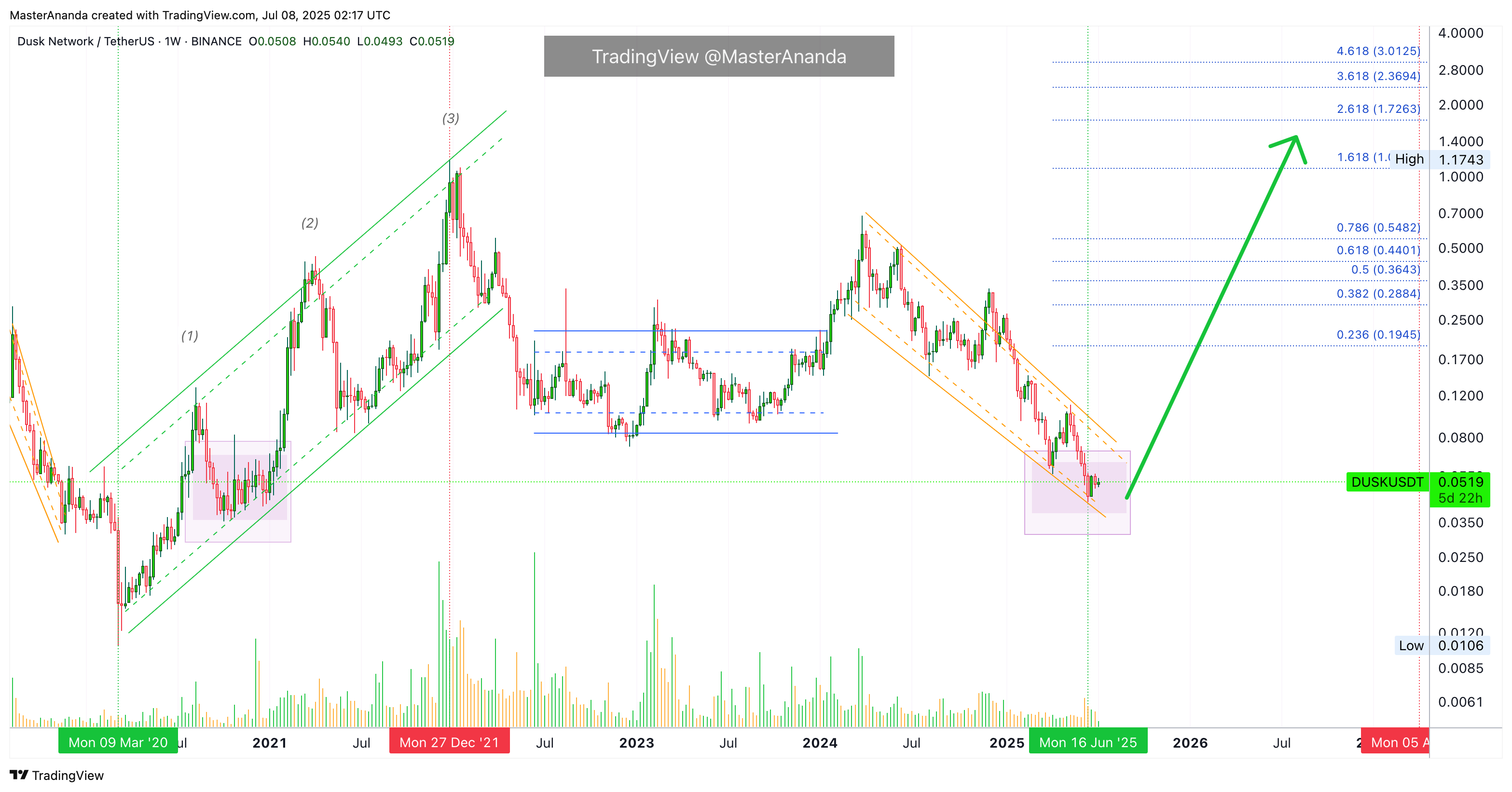 BINANCE:DUSKUSDT Chart Image by MasterAnanda