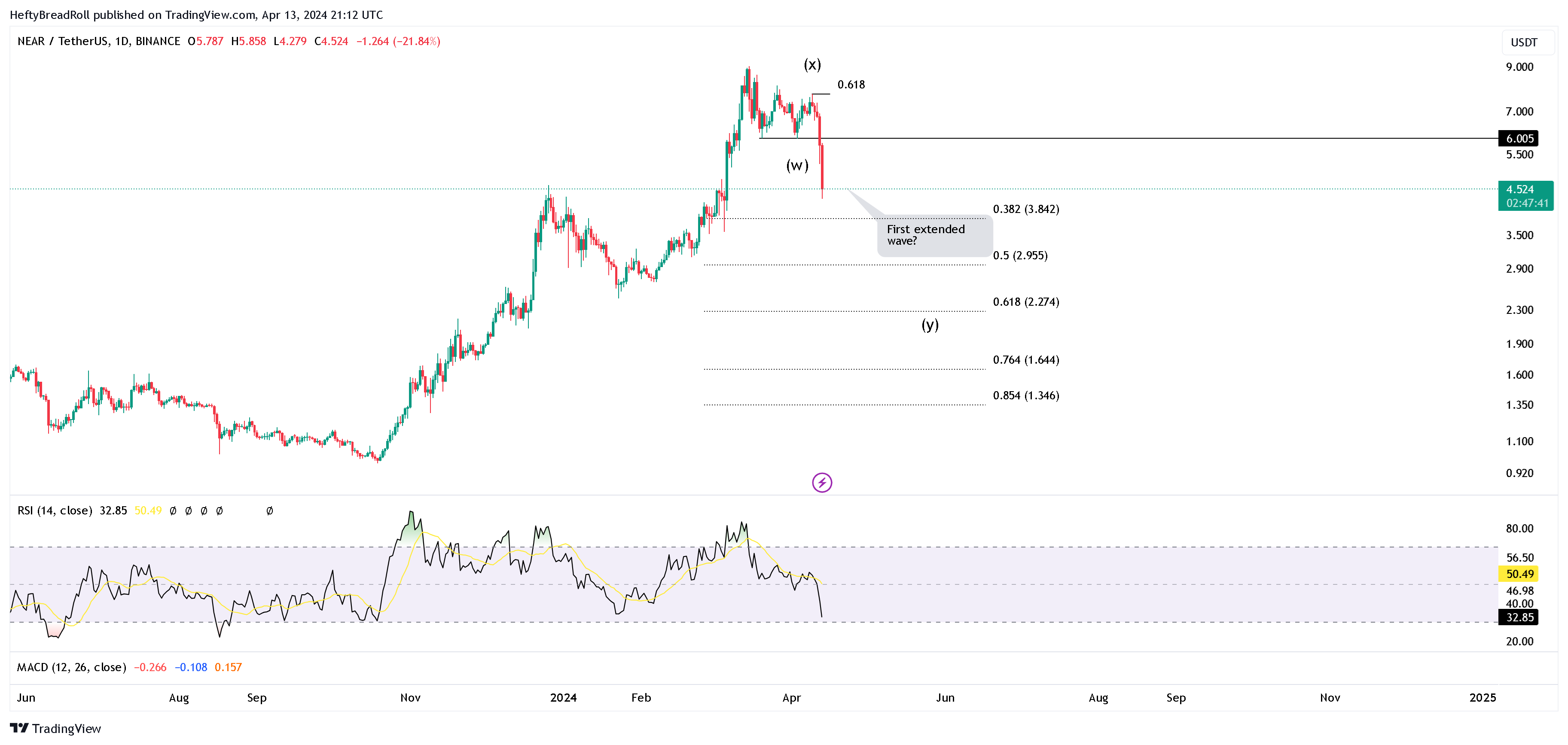 BINANCE:NEARUSDT Chart Image by HeftyBreadRoll