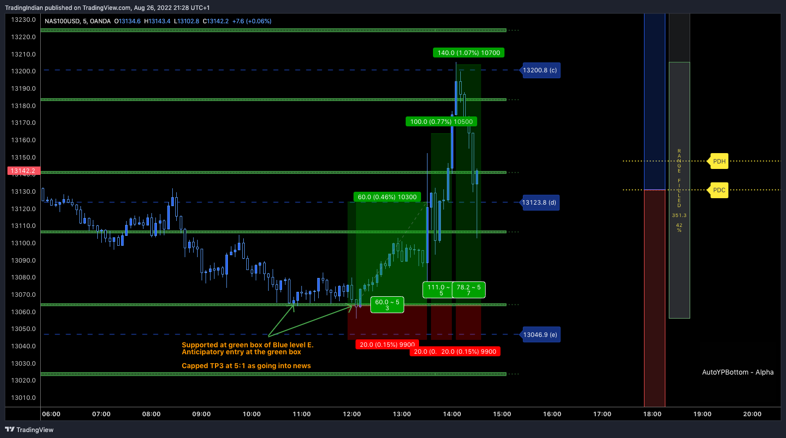 OANDA:NAS100USD Chart Image by TradingIndian