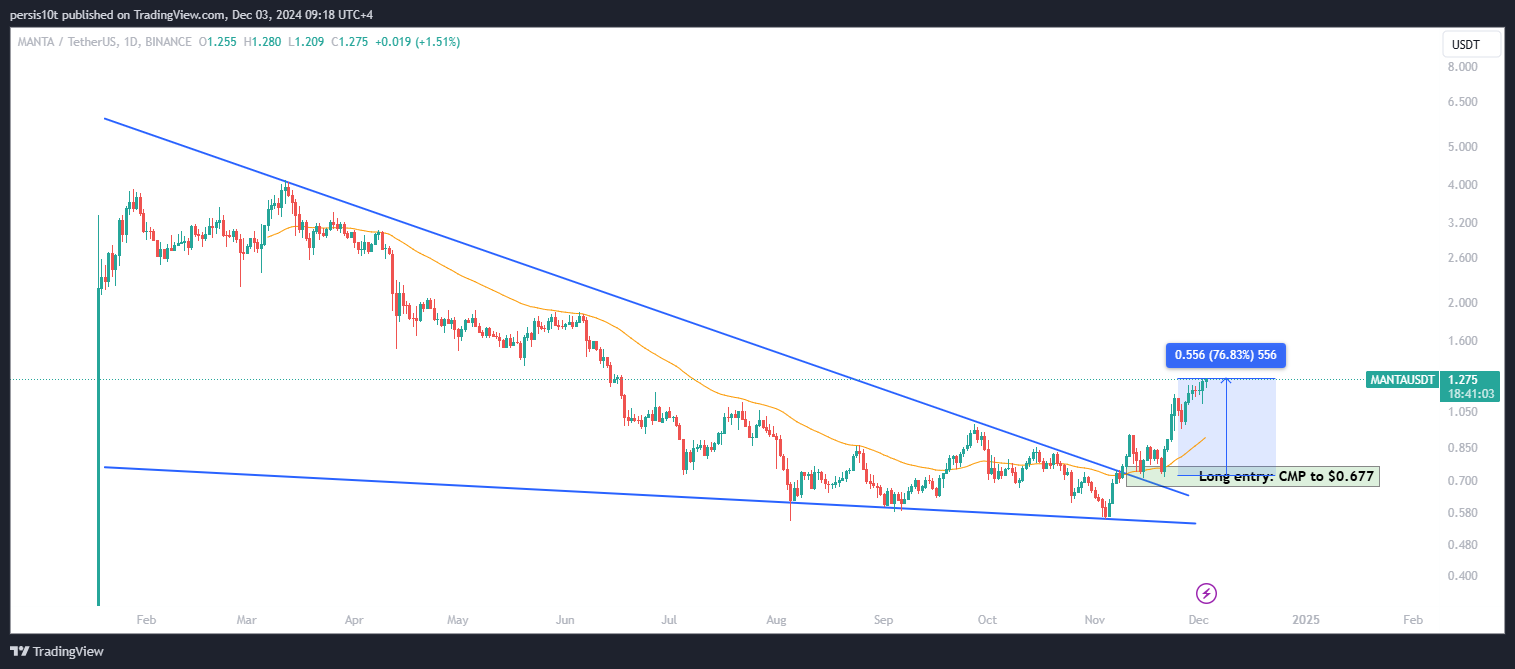 BINANCE:MANTAUSDT Chart Image by persis10t